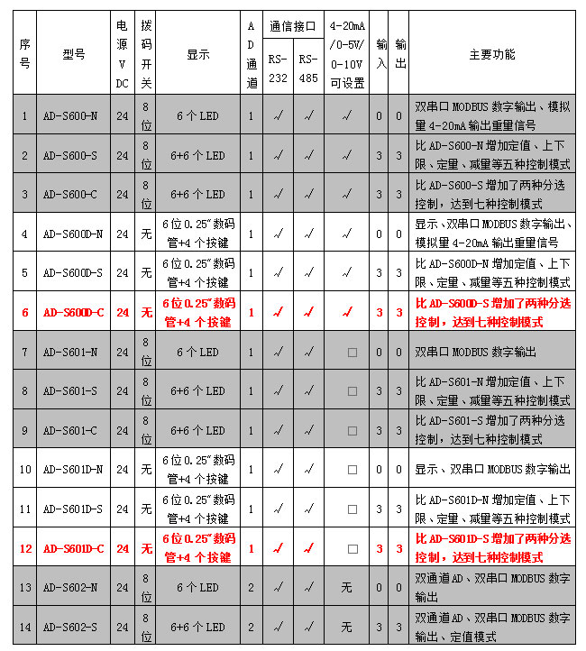 AD-600D、601D系列称重模块参数表.jpg